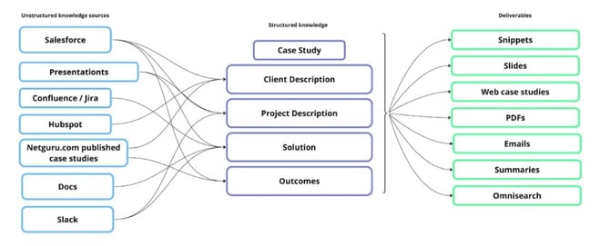Diagram showing the way Netguru Memory sources information from different tools and channels.